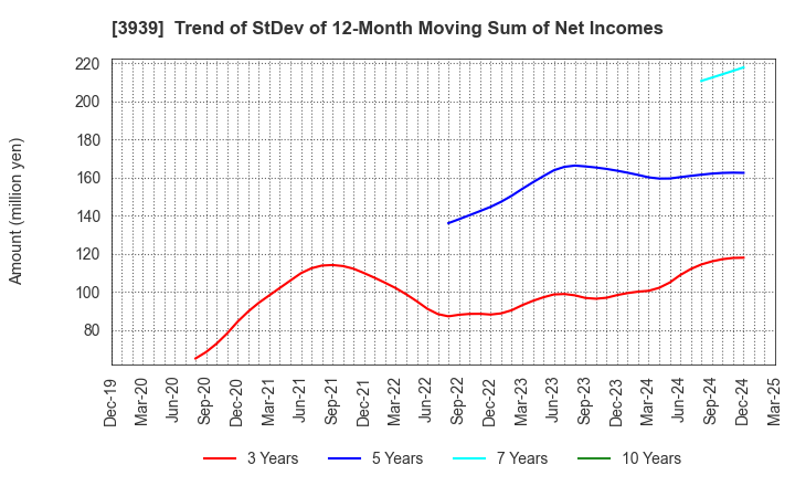 3939 Kanamic Network Co.,LTD: Trend of StDev of 12-Month Moving Sum of Net Incomes