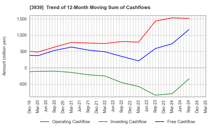 3939 Kanamic Network Co.,LTD: Trend of 12-Month Moving Sum of Cashflows