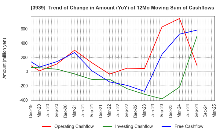 3939 Kanamic Network Co.,LTD: Trend of Change in Amount (YoY) of 12Mo Moving Sum of Cashflows