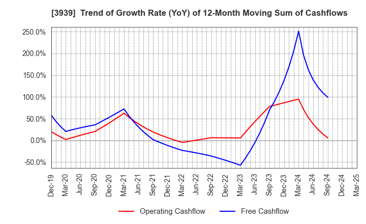 3939 Kanamic Network Co.,LTD: Trend of Growth Rate (YoY) of 12-Month Moving Sum of Cashflows
