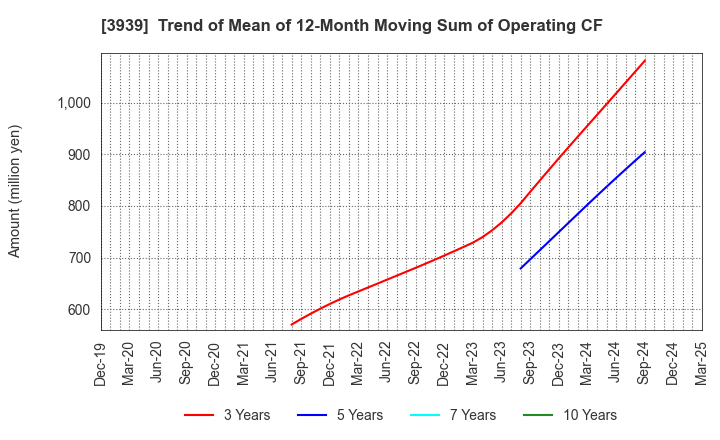 3939 Kanamic Network Co.,LTD: Trend of Mean of 12-Month Moving Sum of Operating CF
