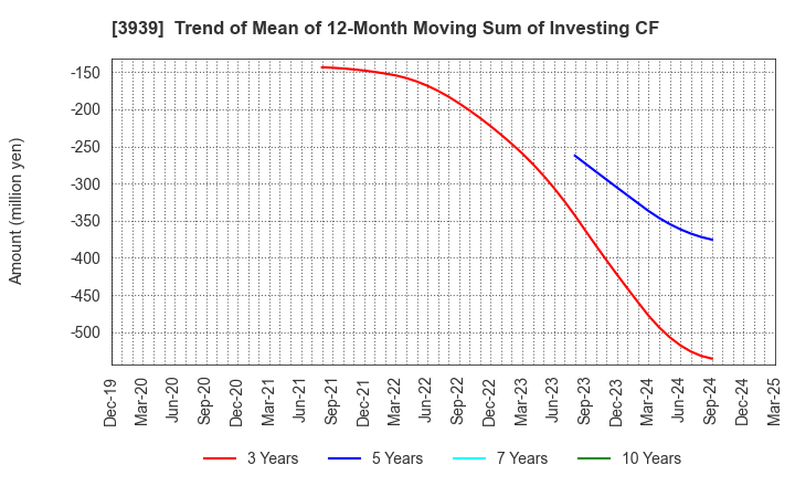 3939 Kanamic Network Co.,LTD: Trend of Mean of 12-Month Moving Sum of Investing CF