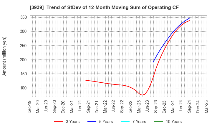3939 Kanamic Network Co.,LTD: Trend of StDev of 12-Month Moving Sum of Operating CF