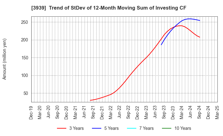 3939 Kanamic Network Co.,LTD: Trend of StDev of 12-Month Moving Sum of Investing CF