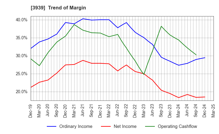 3939 Kanamic Network Co.,LTD: Trend of Margin