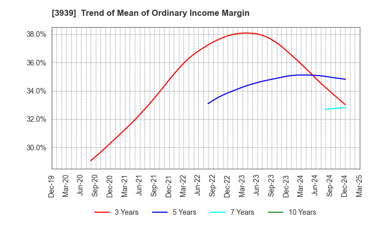 3939 Kanamic Network Co.,LTD: Trend of Mean of Ordinary Income Margin