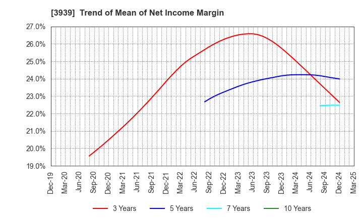 3939 Kanamic Network Co.,LTD: Trend of Mean of Net Income Margin