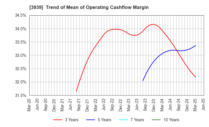 3939 Kanamic Network Co.,LTD: Trend of Mean of Operating Cashflow Margin