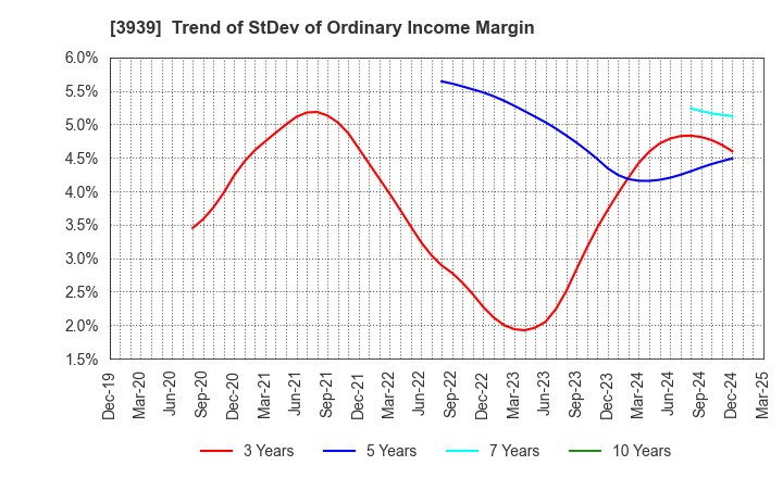 3939 Kanamic Network Co.,LTD: Trend of StDev of Ordinary Income Margin