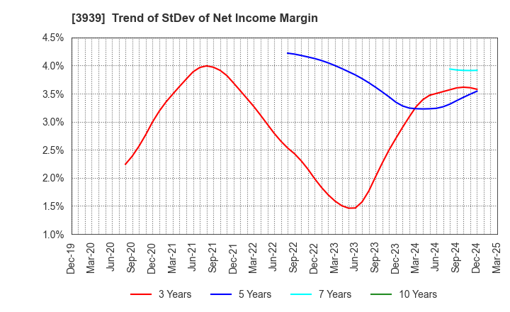 3939 Kanamic Network Co.,LTD: Trend of StDev of Net Income Margin