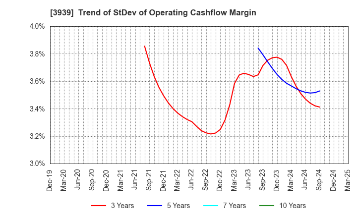 3939 Kanamic Network Co.,LTD: Trend of StDev of Operating Cashflow Margin
