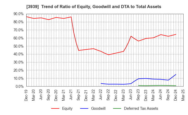 3939 Kanamic Network Co.,LTD: Trend of Ratio of Equity, Goodwill and DTA to Total Assets