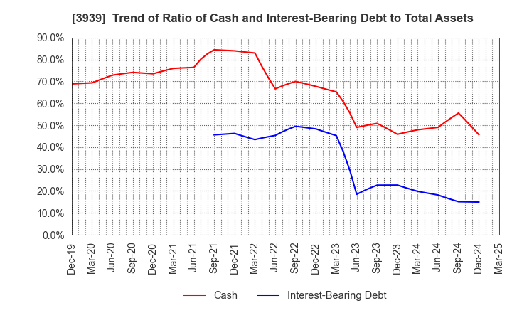 3939 Kanamic Network Co.,LTD: Trend of Ratio of Cash and Interest-Bearing Debt to Total Assets