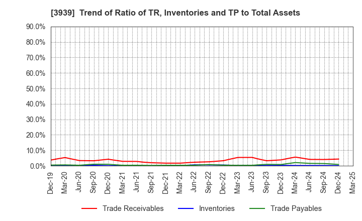 3939 Kanamic Network Co.,LTD: Trend of Ratio of TR, Inventories and TP to Total Assets