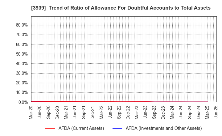 3939 Kanamic Network Co.,LTD: Trend of Ratio of Allowance For Doubtful Accounts to Total Assets