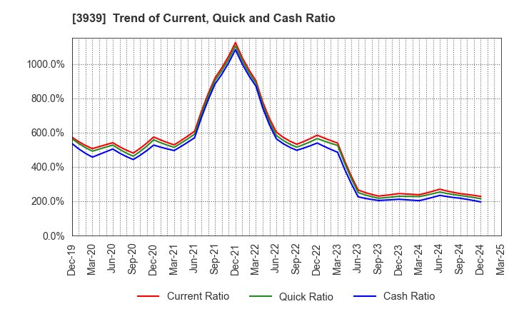 3939 Kanamic Network Co.,LTD: Trend of Current, Quick and Cash Ratio