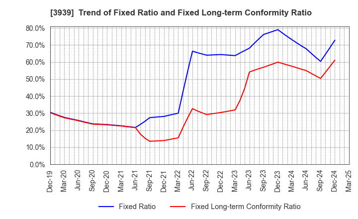 3939 Kanamic Network Co.,LTD: Trend of Fixed Ratio and Fixed Long-term Conformity Ratio