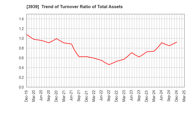 3939 Kanamic Network Co.,LTD: Trend of Turnover Ratio of Total Assets
