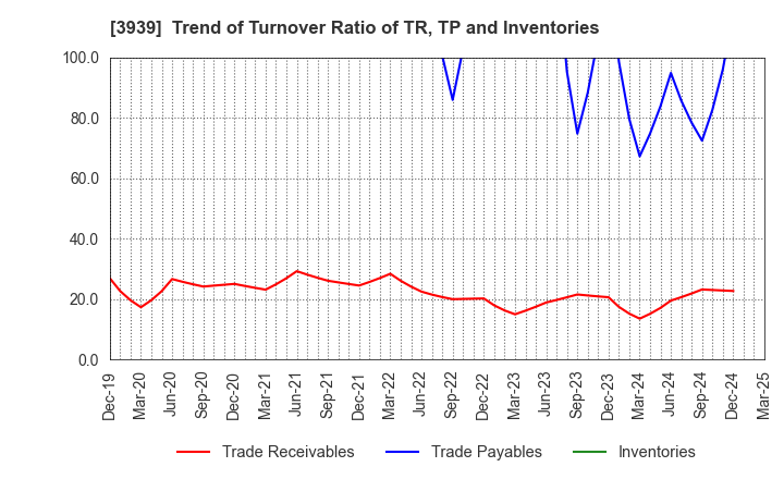 3939 Kanamic Network Co.,LTD: Trend of Turnover Ratio of TR, TP and Inventories