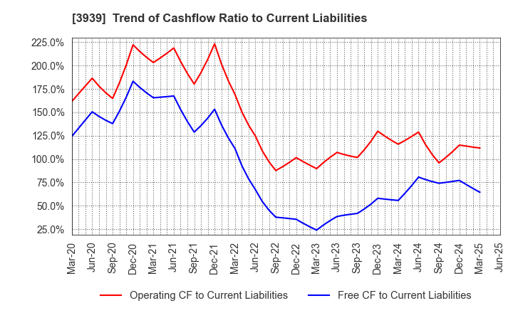 3939 Kanamic Network Co.,LTD: Trend of Cashflow Ratio to Current Liabilities
