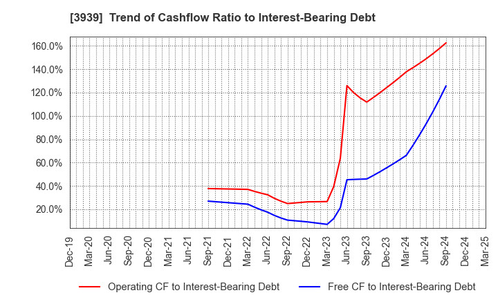 3939 Kanamic Network Co.,LTD: Trend of Cashflow Ratio to Interest-Bearing Debt