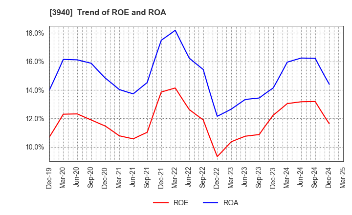 3940 Nomura System Corporation Co,Ltd.: Trend of ROE and ROA