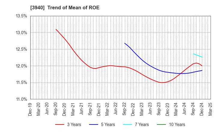 3940 Nomura System Corporation Co,Ltd.: Trend of Mean of ROE