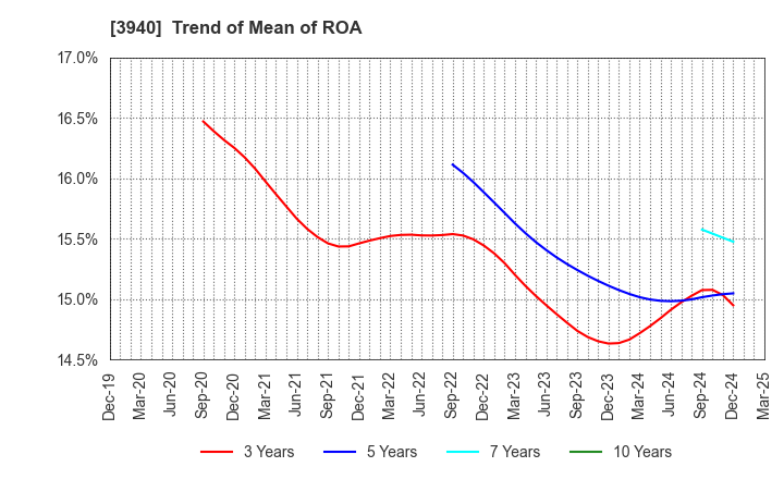 3940 Nomura System Corporation Co,Ltd.: Trend of Mean of ROA