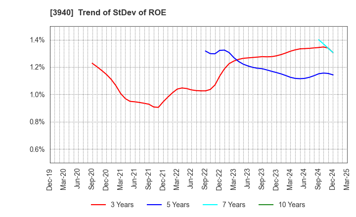 3940 Nomura System Corporation Co,Ltd.: Trend of StDev of ROE