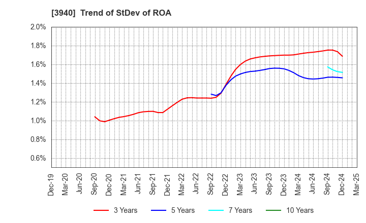 3940 Nomura System Corporation Co,Ltd.: Trend of StDev of ROA