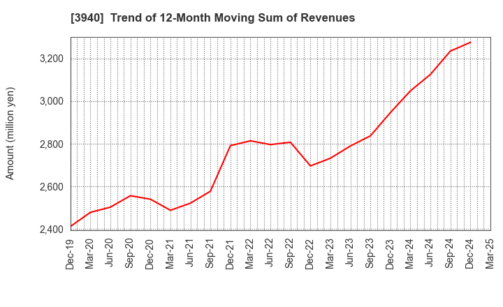 3940 Nomura System Corporation Co,Ltd.: Trend of 12-Month Moving Sum of Revenues
