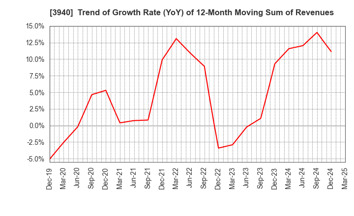 3940 Nomura System Corporation Co,Ltd.: Trend of Growth Rate (YoY) of 12-Month Moving Sum of Revenues