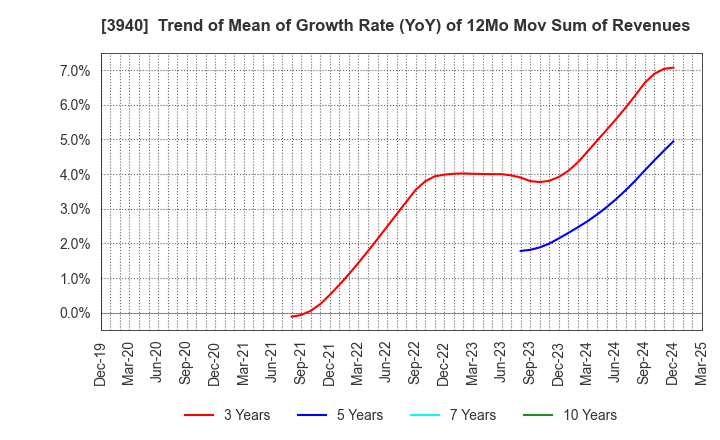 3940 Nomura System Corporation Co,Ltd.: Trend of Mean of Growth Rate (YoY) of 12Mo Mov Sum of Revenues