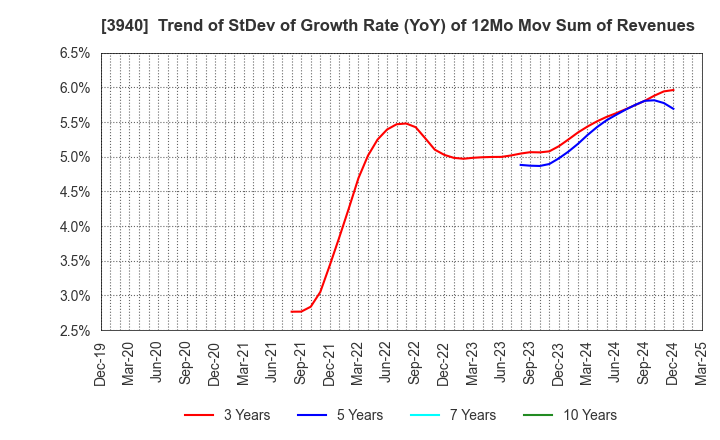 3940 Nomura System Corporation Co,Ltd.: Trend of StDev of Growth Rate (YoY) of 12Mo Mov Sum of Revenues