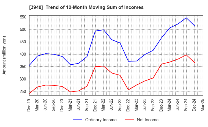 3940 Nomura System Corporation Co,Ltd.: Trend of 12-Month Moving Sum of Incomes