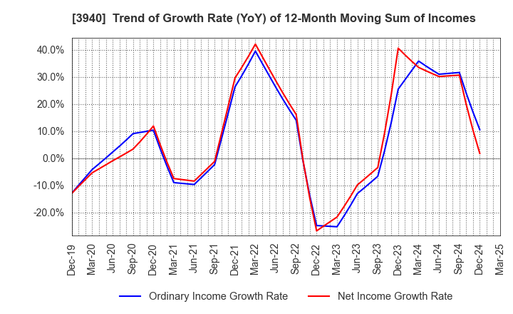 3940 Nomura System Corporation Co,Ltd.: Trend of Growth Rate (YoY) of 12-Month Moving Sum of Incomes