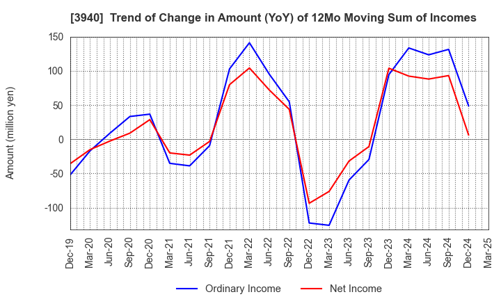 3940 Nomura System Corporation Co,Ltd.: Trend of Change in Amount (YoY) of 12Mo Moving Sum of Incomes