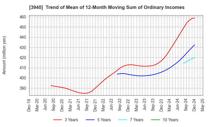 3940 Nomura System Corporation Co,Ltd.: Trend of Mean of 12-Month Moving Sum of Ordinary Incomes