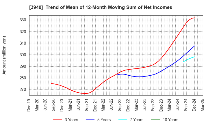 3940 Nomura System Corporation Co,Ltd.: Trend of Mean of 12-Month Moving Sum of Net Incomes