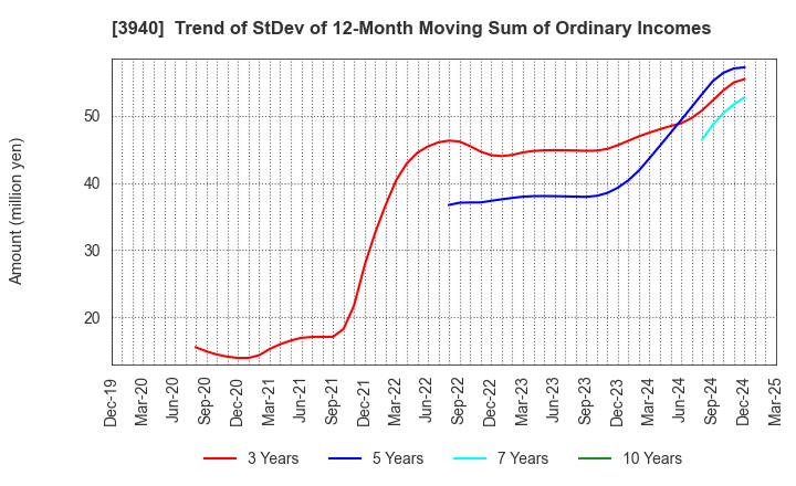 3940 Nomura System Corporation Co,Ltd.: Trend of StDev of 12-Month Moving Sum of Ordinary Incomes