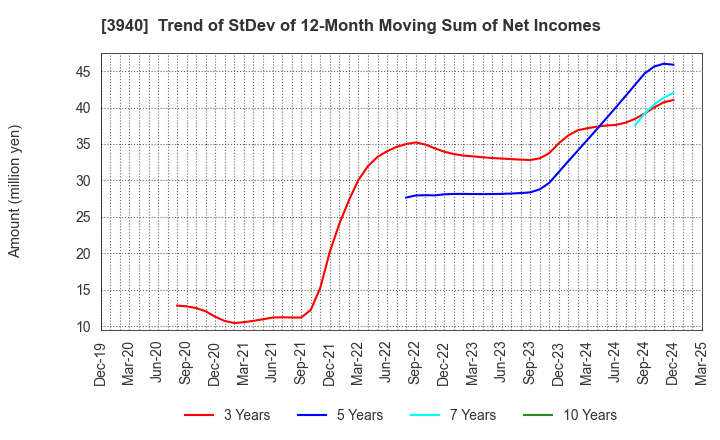 3940 Nomura System Corporation Co,Ltd.: Trend of StDev of 12-Month Moving Sum of Net Incomes