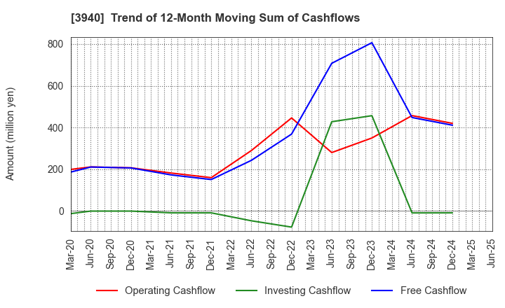 3940 Nomura System Corporation Co,Ltd.: Trend of 12-Month Moving Sum of Cashflows