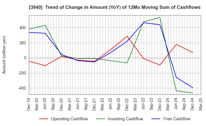 3940 Nomura System Corporation Co,Ltd.: Trend of Change in Amount (YoY) of 12Mo Moving Sum of Cashflows
