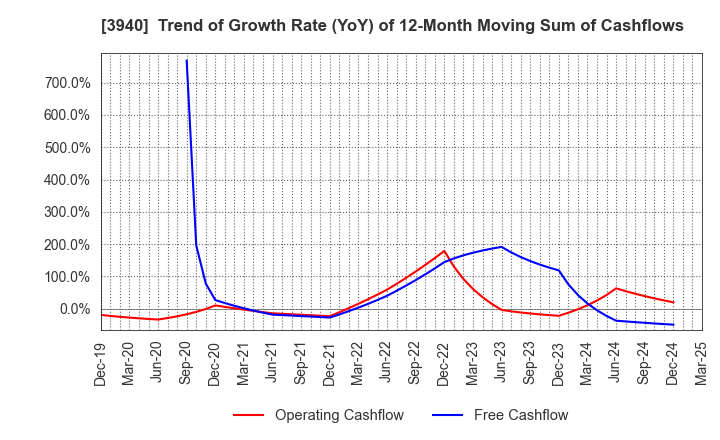 3940 Nomura System Corporation Co,Ltd.: Trend of Growth Rate (YoY) of 12-Month Moving Sum of Cashflows