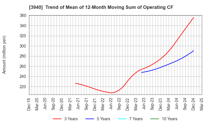 3940 Nomura System Corporation Co,Ltd.: Trend of Mean of 12-Month Moving Sum of Operating CF