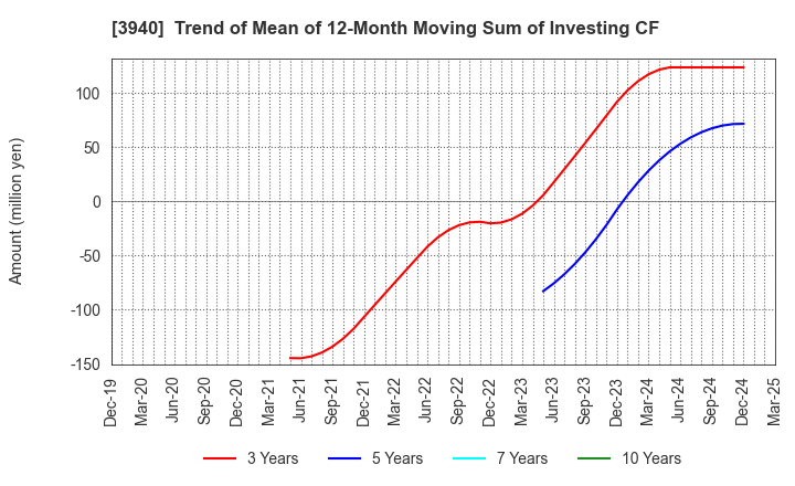 3940 Nomura System Corporation Co,Ltd.: Trend of Mean of 12-Month Moving Sum of Investing CF