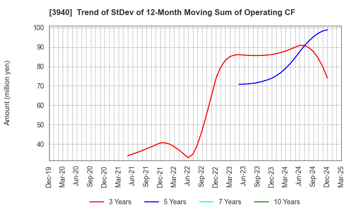 3940 Nomura System Corporation Co,Ltd.: Trend of StDev of 12-Month Moving Sum of Operating CF
