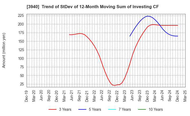 3940 Nomura System Corporation Co,Ltd.: Trend of StDev of 12-Month Moving Sum of Investing CF