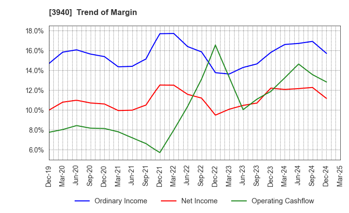 3940 Nomura System Corporation Co,Ltd.: Trend of Margin