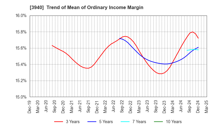 3940 Nomura System Corporation Co,Ltd.: Trend of Mean of Ordinary Income Margin